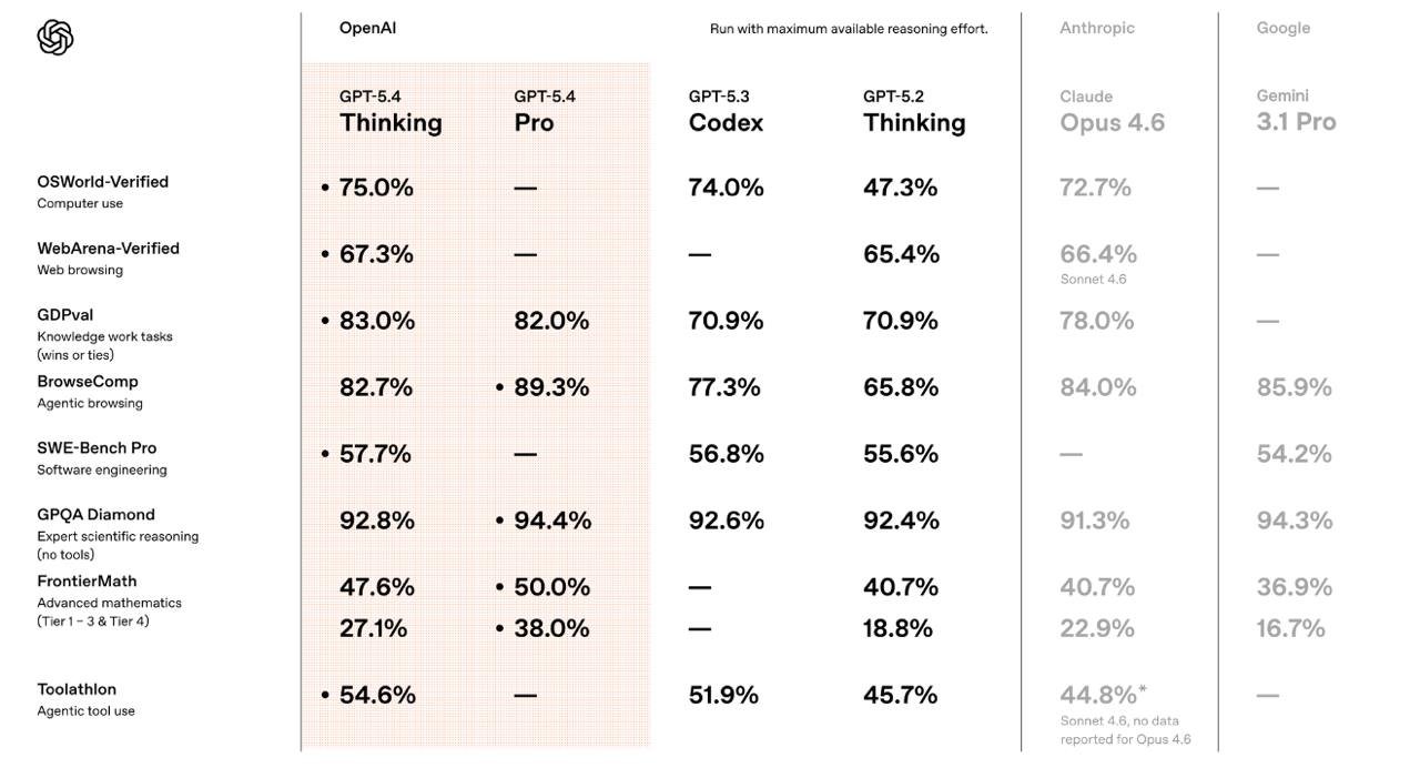 Openai Releases Enhanced GPT-5.4 Model