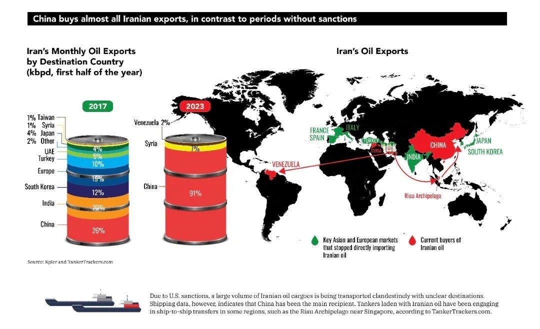 Iran's Oil Exports: China Dominates Market