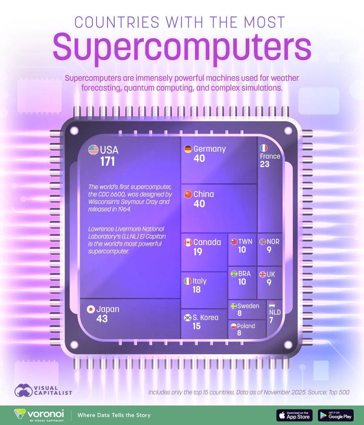 Countries with the Largest Number of Supercomputers