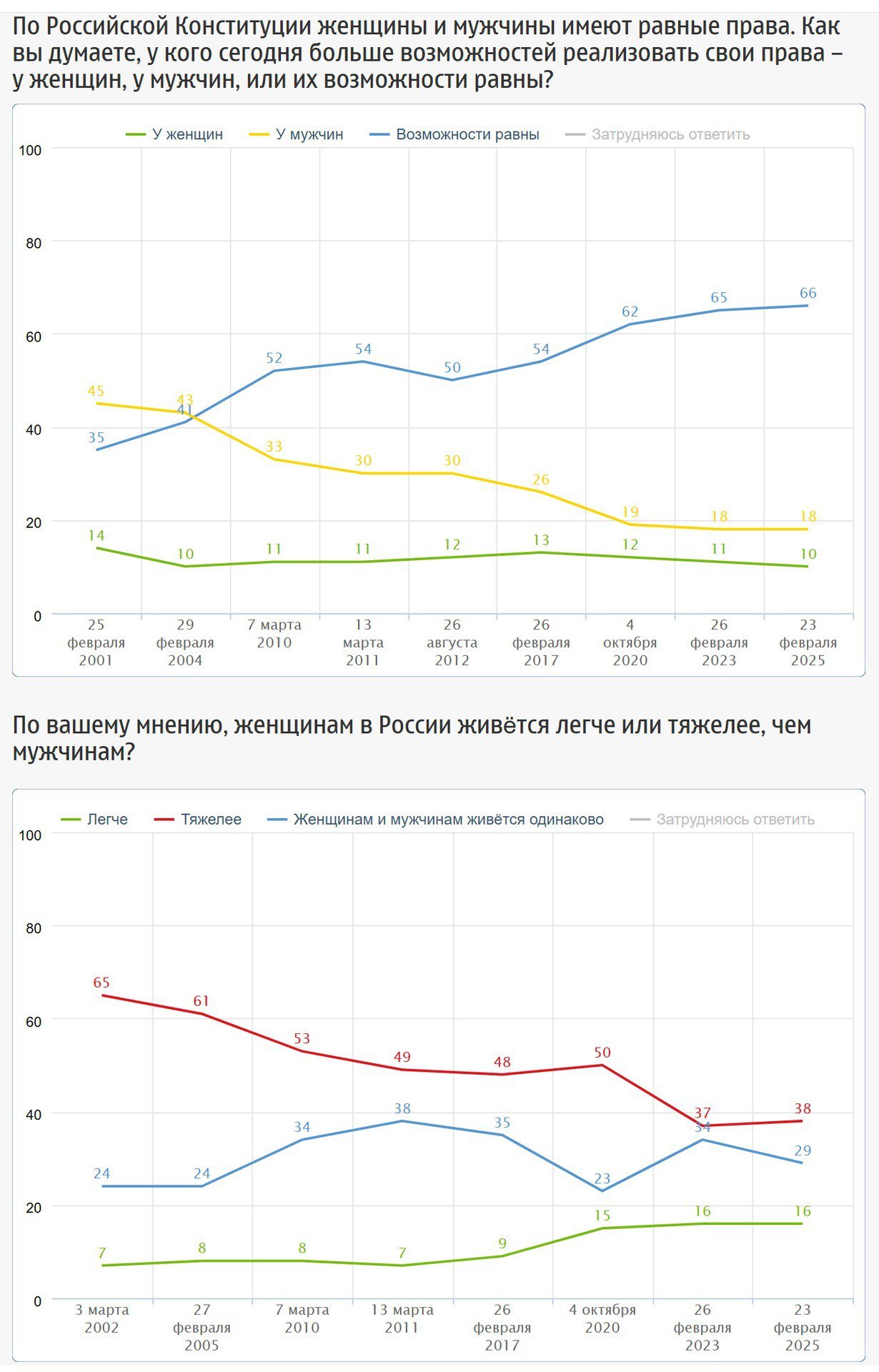 Majority of Russians Believe in Gender Equality