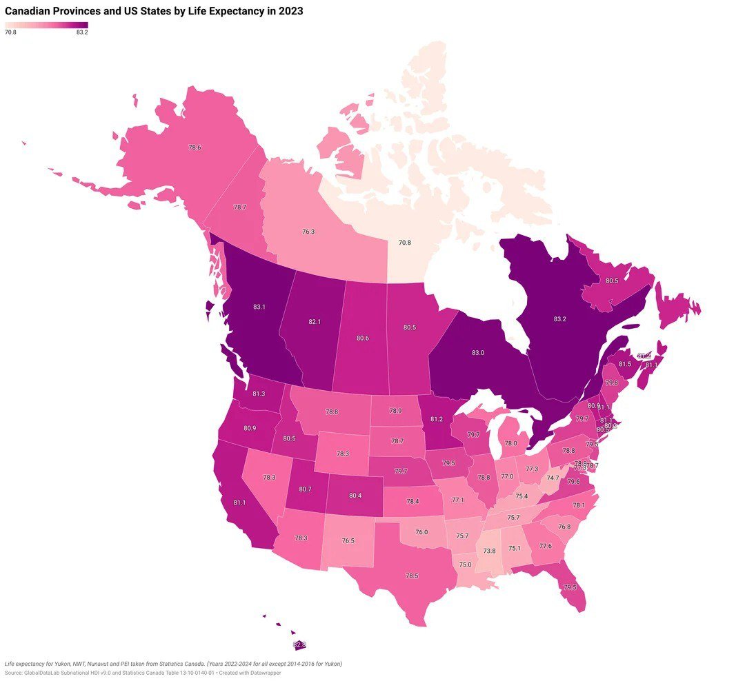 Life expectancy is generally higher in northern regions, with exceptions in extreme north areas. Surprisingly, despite being wealthier, residing in Canada typically results in a longer lifespan, if not a better quality of life.