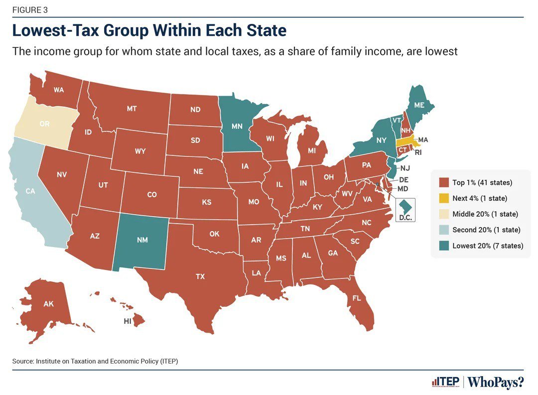 Who Pays the Least Taxes in the United States