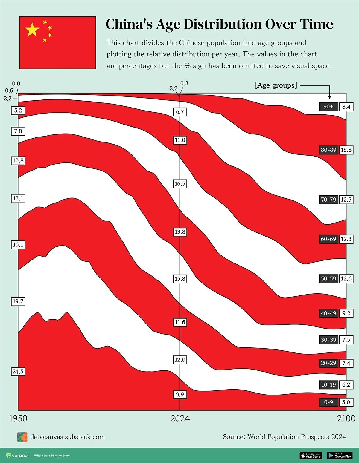 Age Structure Shift in China: Evolving Demographics Over Half a Century