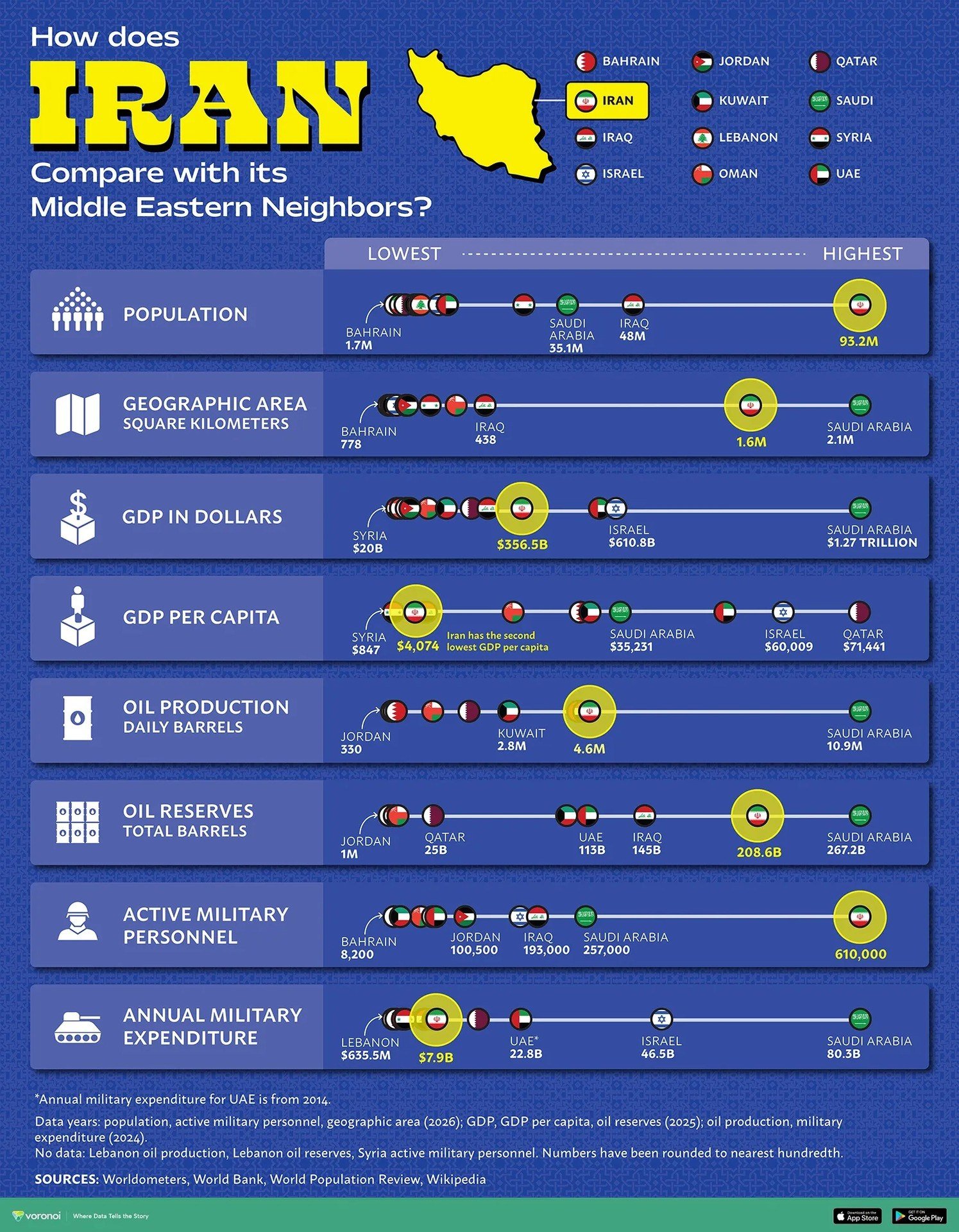 Iran's Position Compared to Neighbors in the Middle East