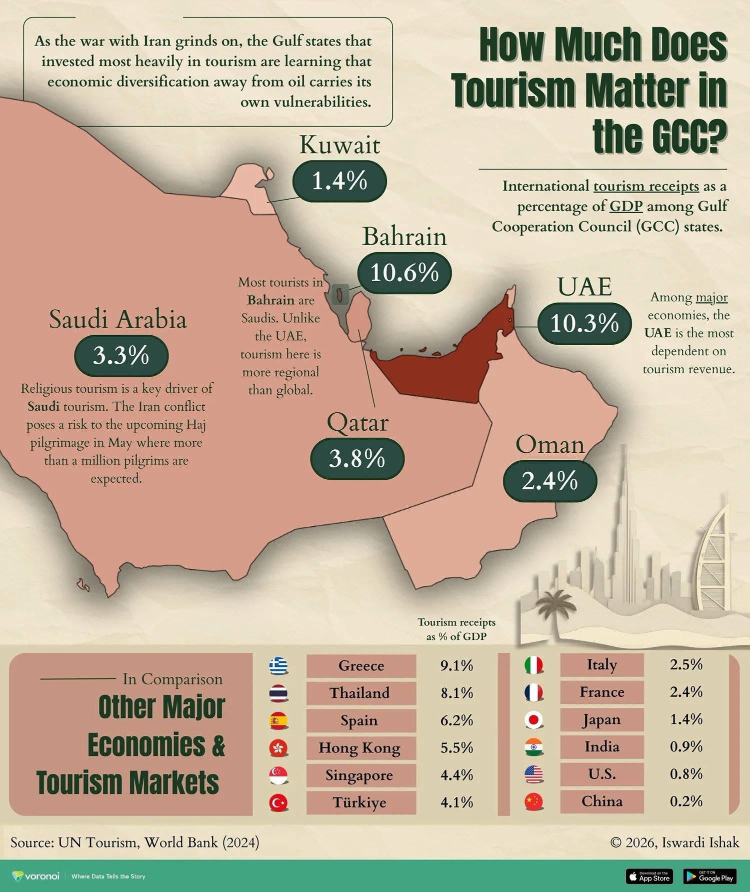 Share of International Tourism in Gulf Countries' GDP