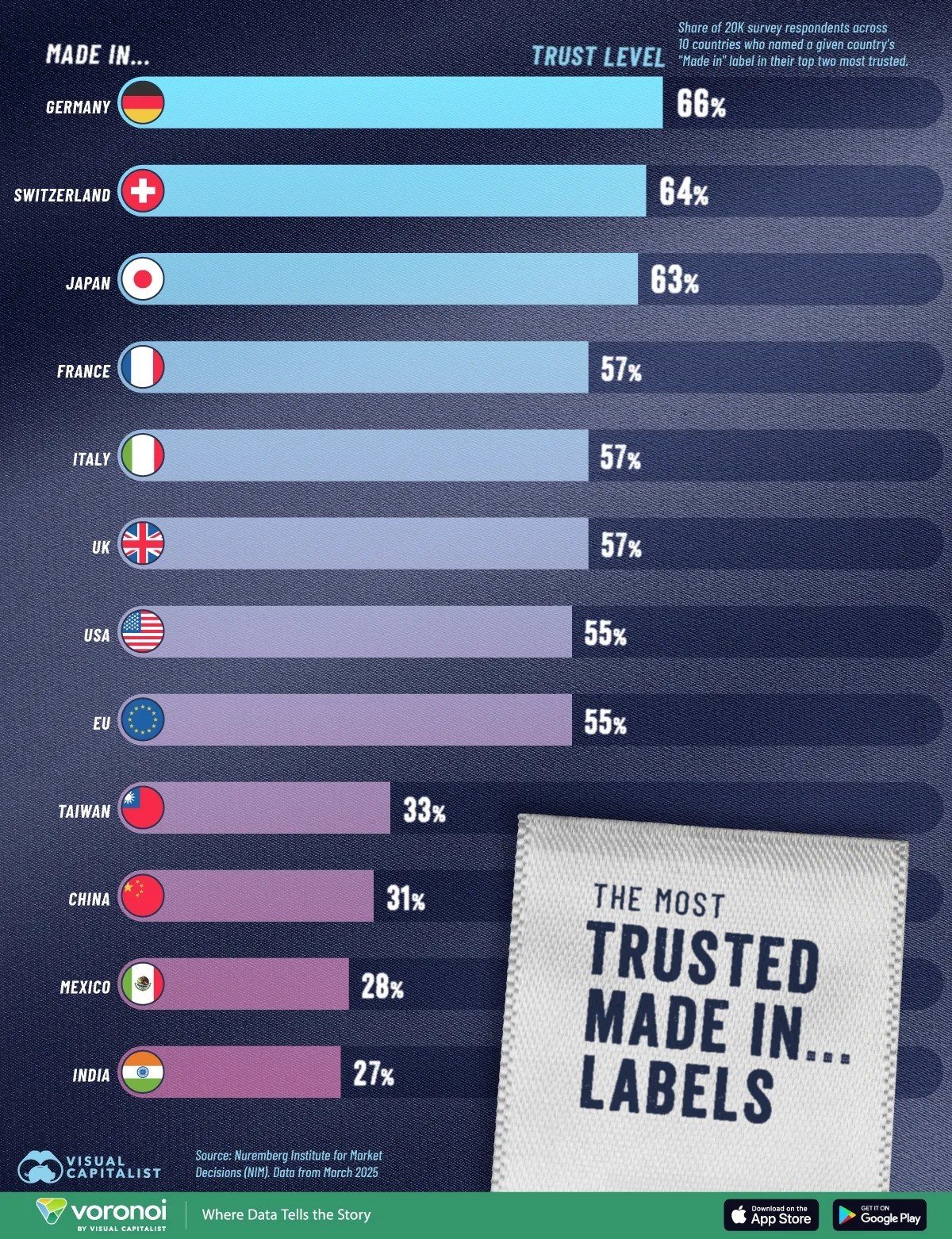 Which "Made in..." Inspires the Most Trust?