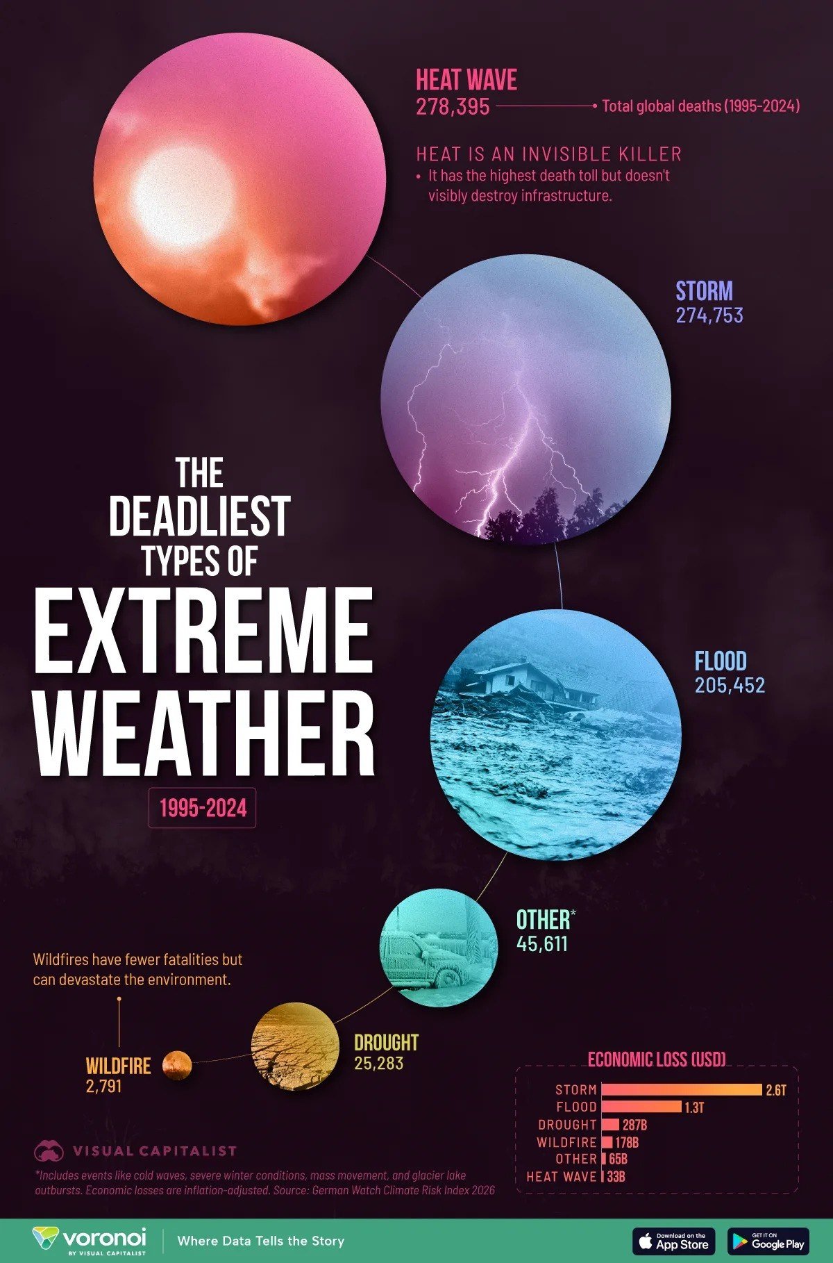 The Deadliest Types of Extreme Weather Events