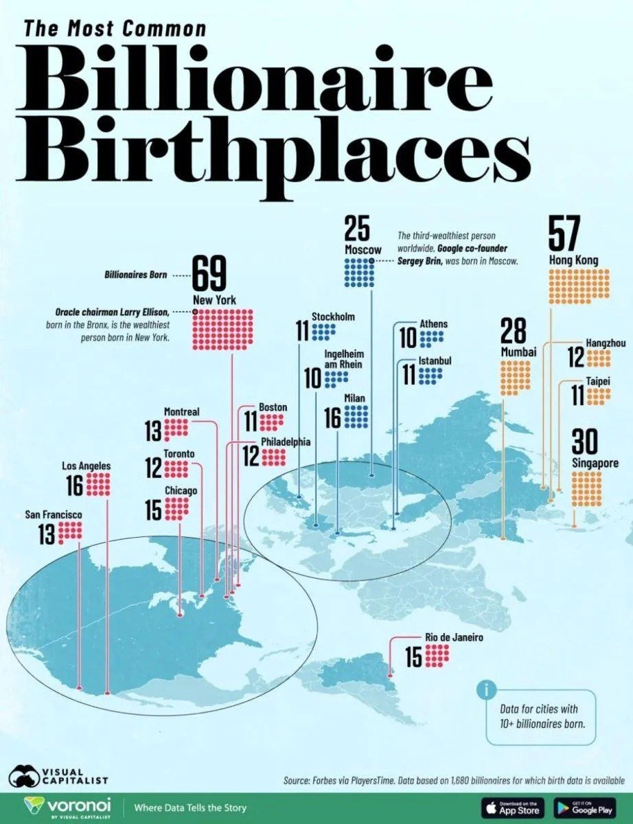 Cities leading in the number of dollar billionaires born there