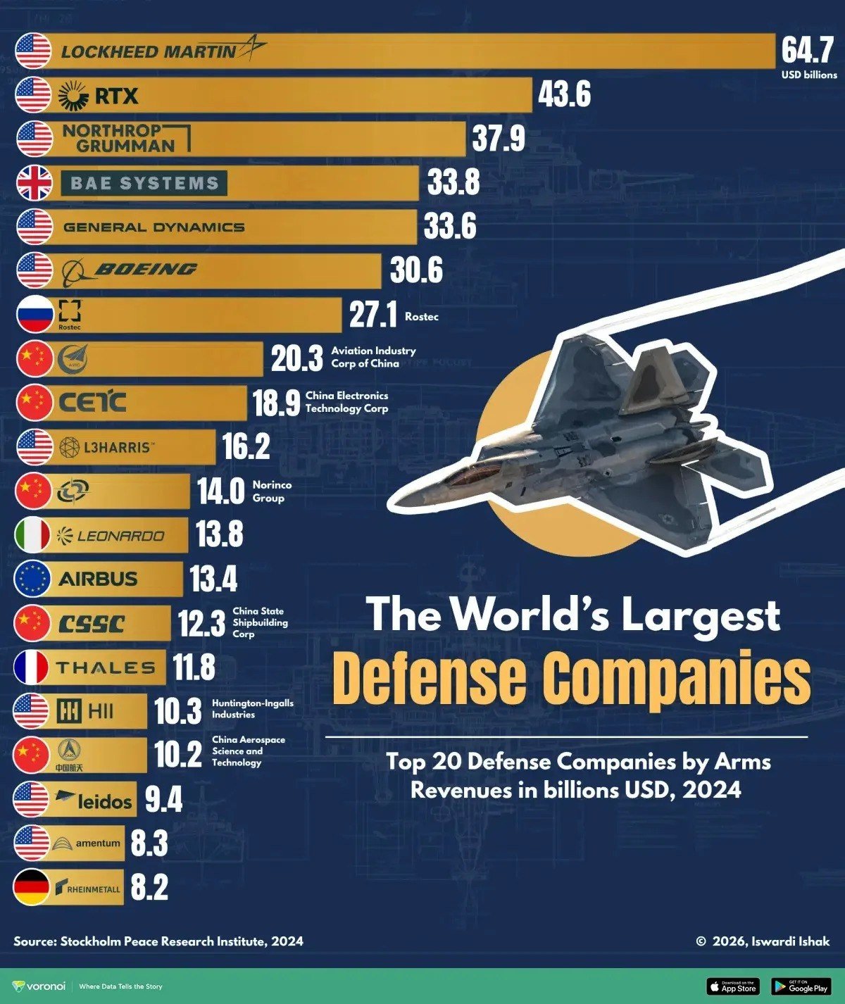 World's Top Defense Companies by Revenue