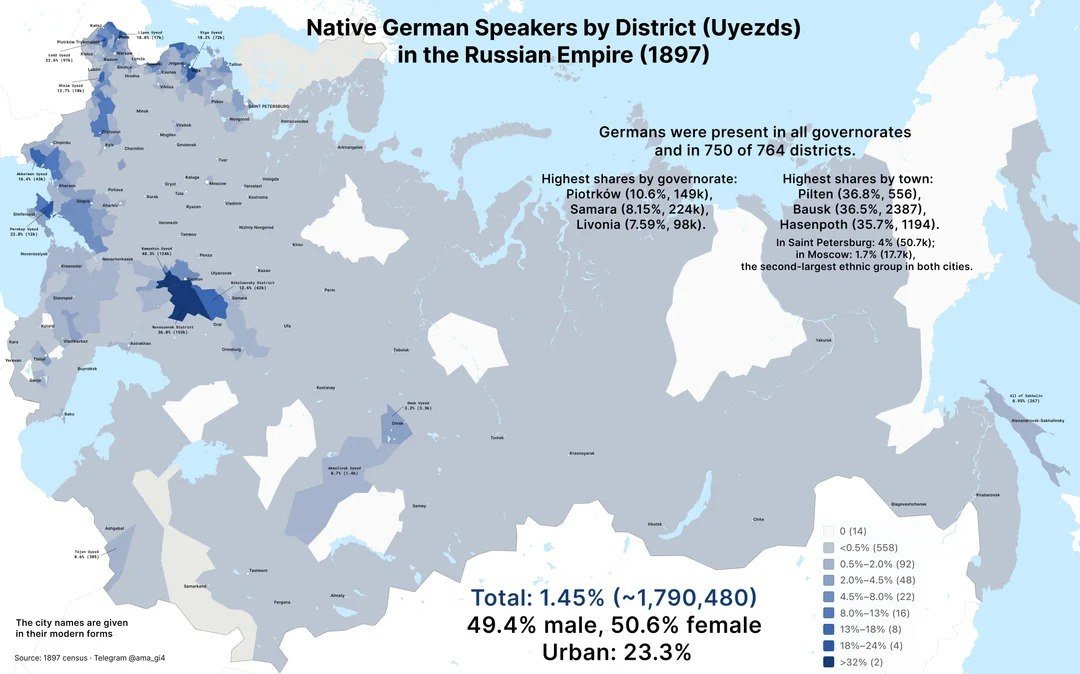 Germans in the Russian Empire

In the Russian Empire, 1.45% of the population identified German as their native language, distinguishing themselves as "non-assimilated Germans." Some regions, like present-day Poland and the Volga area, had German populations exceeding 40%.

The highest concentration of Germans was in the western regions of the Empire. For instance, in the Kamyschinsky District (formerly part of Saratov Governorate, now Volgograd Oblast), a remarkable 40.3% of residents listed German as their mother tongue.