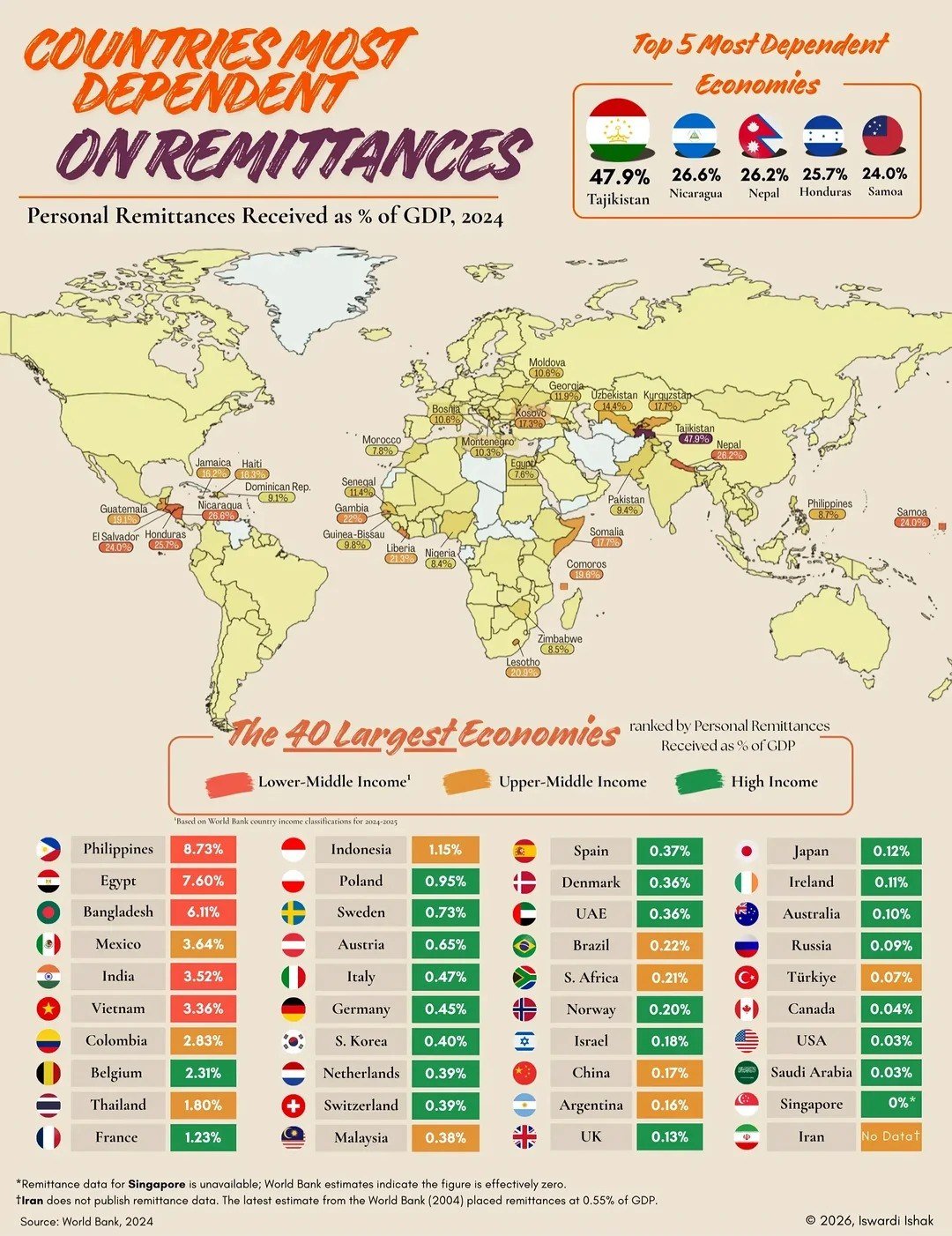 Countries most dependent on money transfers
