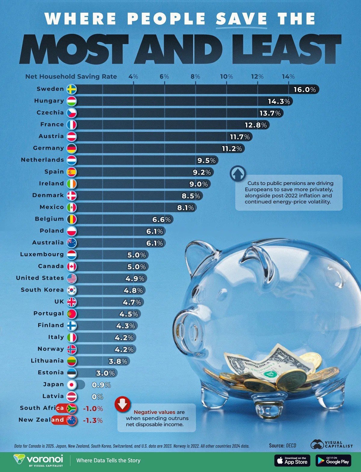 Share of Income Saved by Households Around the World

Swedes lead in saving, putting away an average of 16% of their income. Following closely are Hungary at 14.3% and Czech Republic at 13.7%, despite not being the wealthiest in Europe. On the other hand, the average American household saves only 4.9% of its income, significantly lower than many European countries.

Conversely, families in New Zealand and South Africa spend more than they earn, showcasing a negative saving trend. As per Central Bank data, Russian households are positioned near the top of the global saving ranking.