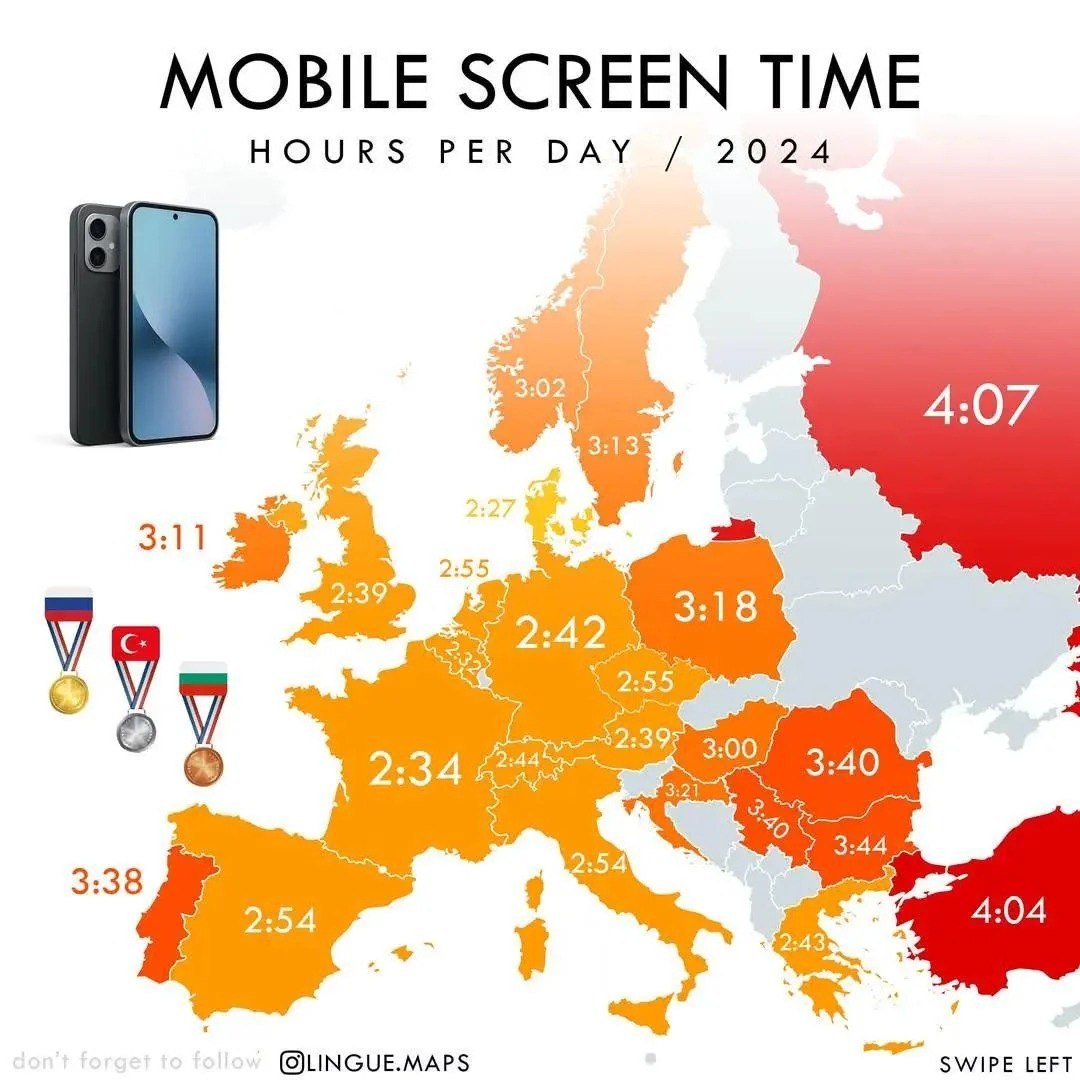 Europeans' Phone Usage Across Countries

Residents in European countries have varying phone usage habits, with the average daily screen time ranging from two and a half to over four hours. In 2024, Russians topped the list spending 4 hours and 7 minutes on their phones every day.

Turkey followed closely behind with 4 hours and 4 minutes, while Bulgarians ranked third with 3 hours and 44 minutes. On the other end of the spectrum, Danes, Belgians, and the French spent the least time on their phones, averaging around two and a half hours per day.