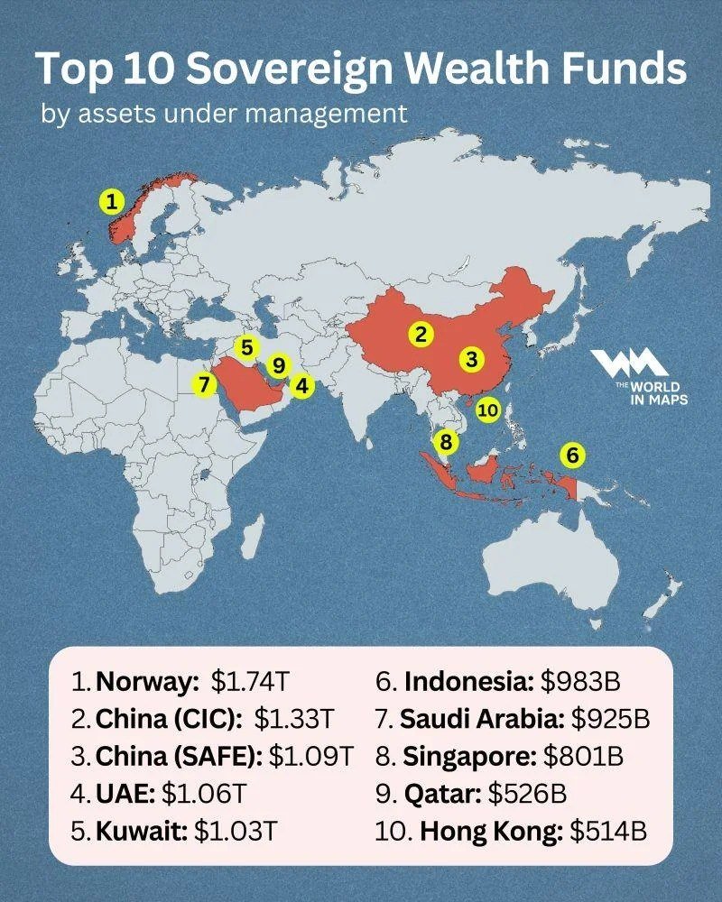**▫️ Крупнейшие суверенные фонды мира**

Больше всего денег лежит в знаменитом норвежском государственном фонде - 1.74 триллиона долларов, но вот следующие два места заняли два разных китайских фонда, и в каждом из них находится активов на сумму больше триллиона долларов! Так что суммарно тут Китай Норвегию уже обошёл (впрочем, если отнормировать на размер экономик или население, Китаю до Норвегию ещё как до Луны пешком)

Ещё только в двух странах в суверенных фондах лежит больше триллиона долларов, и это опять (как и Норвегия) крупные добытчики нефтегаза: ОАЭ (1.06 трлн долларов) и Кувейт (1.03)

Дальше в десятке - Индонезия, Саудовская Аравия, Сингапур, Катар и Гонконг
