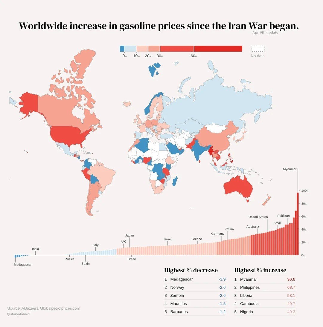 **▫️ Изменение цен на бензин после начала войны в Иране в разных странах мира**

Сильнее всего выросли цены на бензин в странах Азии: в Мьянме чуть больше, чем за месяц, бензин подорожал почте вдвое (на 96.6%)! На Филиппинах он прибавил 68.7%, в Камбодже - 49.7%. Ещё в топ-5 две африканские страны: Либерия (+58.1%) и Нигерия (+49.3%)

В США и Австралии топливо прибавило в цене больше 30%, во многих странах Европы - в районе 20%

Но где-то оно и подешевело, хотя и на довольно скромные 2-3%: на Мадагаскаре, в Норвегии, Замбии и ряде других стран Африки 

На наш топливный рынок конфликт в Иране практически не повлиял